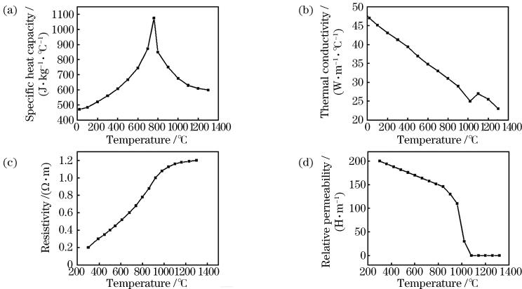 Thermophysical parameters of 42CrMo steel. (a) Specific heat capacity; (b) thermal conductivity; (c) resistivity; (d) relative permeability