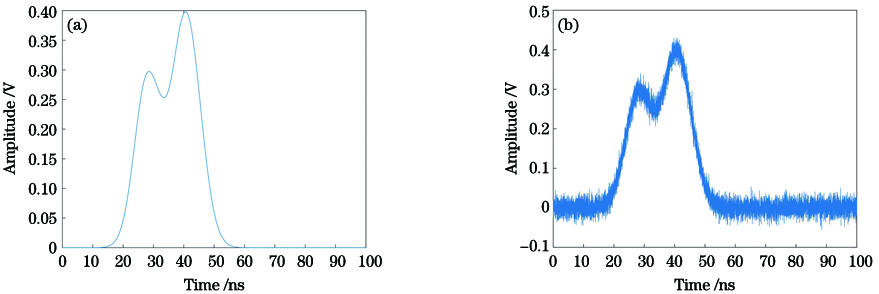 Shallow-water LiDAR echo signal model. (a) Echo signal without noise; (b) echo signal with Gaussian white noise (SNR is 20 dB)