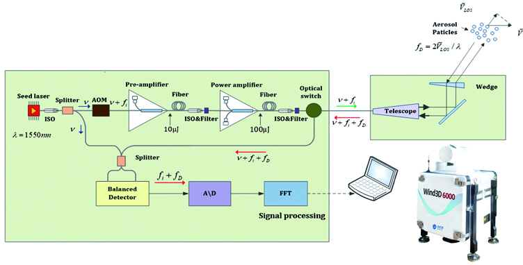Optical path principle diagram[20] and appearance photo of Wind3D 6000 coherent Doppler wind lidar