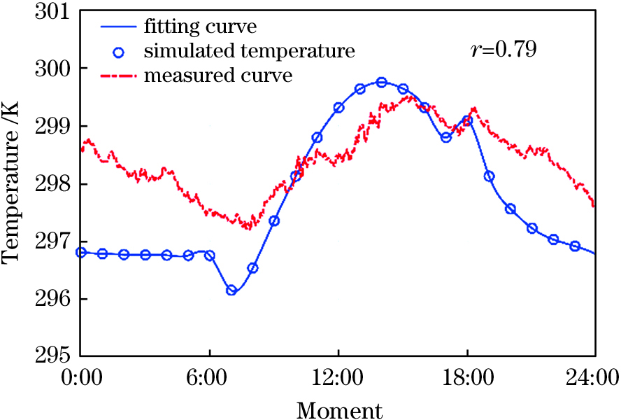 Comparison of diurnal temperature changes between simulation result and measurement result obtained by ultrasonic anemometer on October 15, 2019