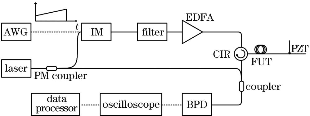 Experimental system setup diagram