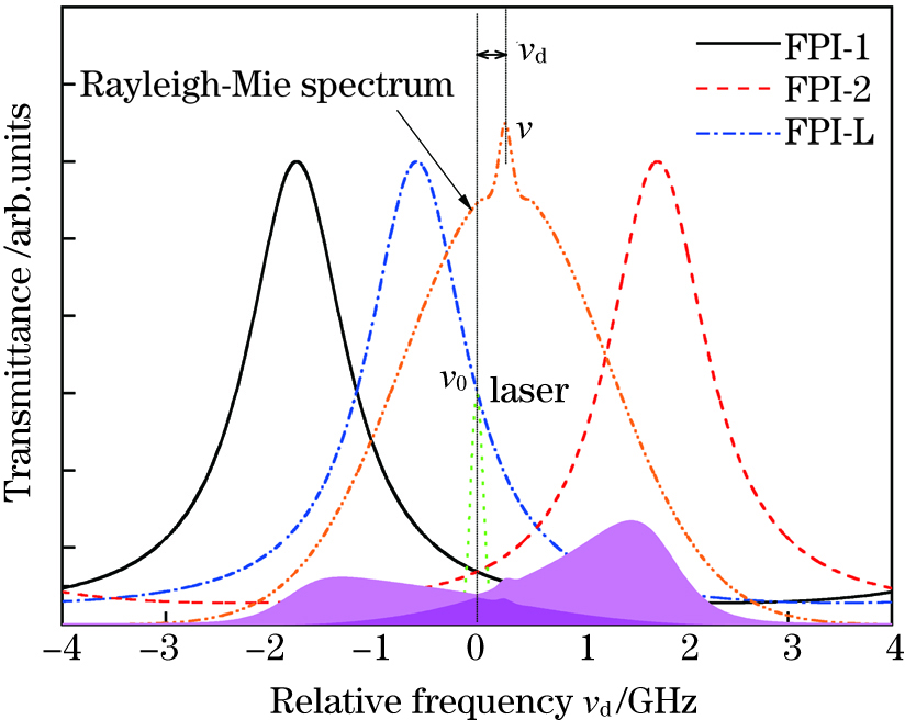 Measurement principle of the Rayleigh-Mie scattering Doppler frequency based on FPI