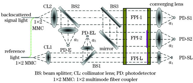 Optical path of the Rayleigh-Mie scattering Doppler lidar receiver
