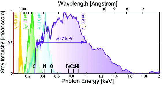Relationship between emission spectrum of HHG and driving laser wavelength under the condition of perfect phase matching[6]