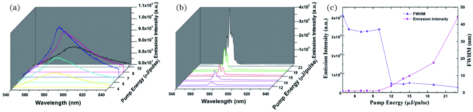 Emission spectra of 185 μm-thick cell[36]. (a),(b) Emission spectra at different pump energies; (c) emission peak intensity and FWHM of spectra as a function of pumping energies
