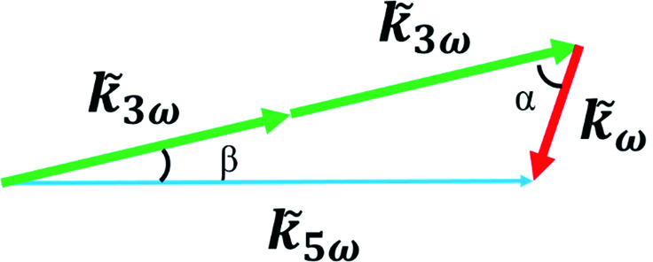Schematic of geometric phase matching of non-collinear four-wave mixing