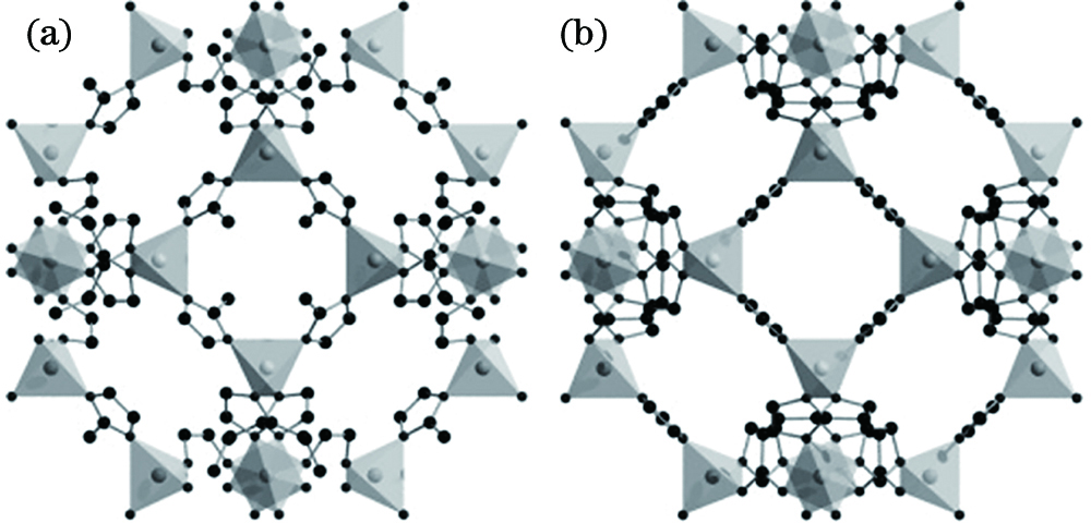 Crystal structures of ZIF-8 at different pressures[37]. (a) At ambient pressure; (b) at 1.47 GPa