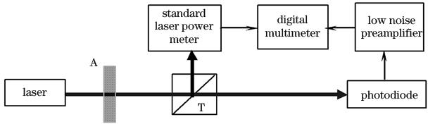 Experimental device for performance test of photodiodes