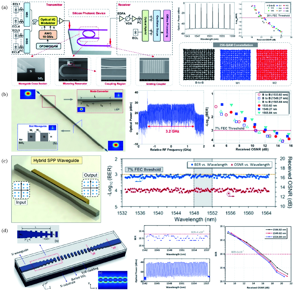 On-chip data transmission of multi-dimensional optical signals based on different types of integrated optical waveguides. (a) Strip waveguide microring resonator[21]; (b) slot waveguide[22]; (c) hybrid surface plasmon polariton (SPP) slot waveguide[23]; (d) sub-wavelength grating (SWG) waveguide[24]