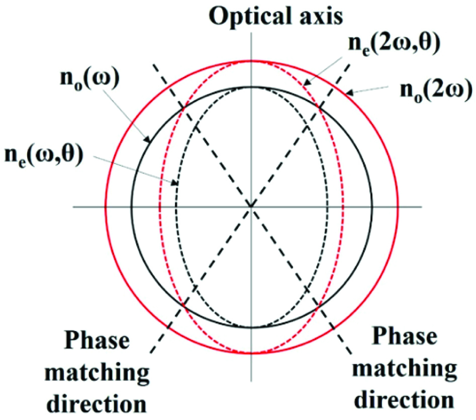 Principle diagram of birefringence phase matching based on negative uniaxial crystal[21]