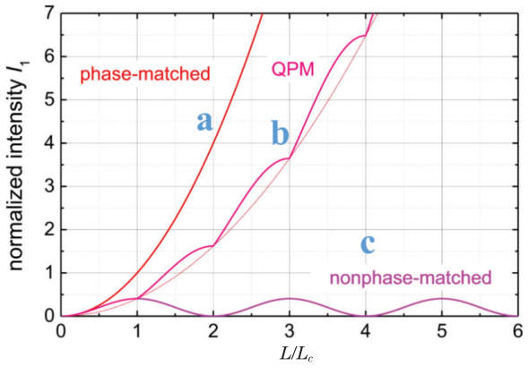 Schematic of relationship between frequency doubling laser intensity and propagation distance under different phase matching cases[31]. (a) Full phase matching; (b) first-order quasi-phase matching; (c) phase mismatching
