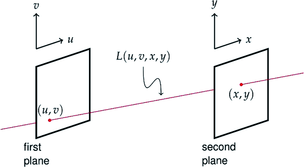 Two-plane parameterization model of the 4D light field[1]