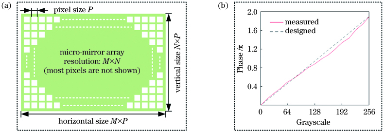 Quantization error of SLM and modulation deviation of LUT. (a) Pixel discrete structure of the DMD panel; (b) modulation deviation of the designed LUT and the measured LUT of LCoS