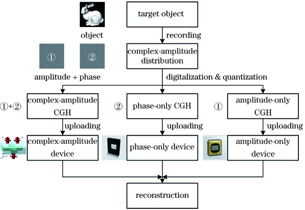 Holographic recording and holographic reconstruction