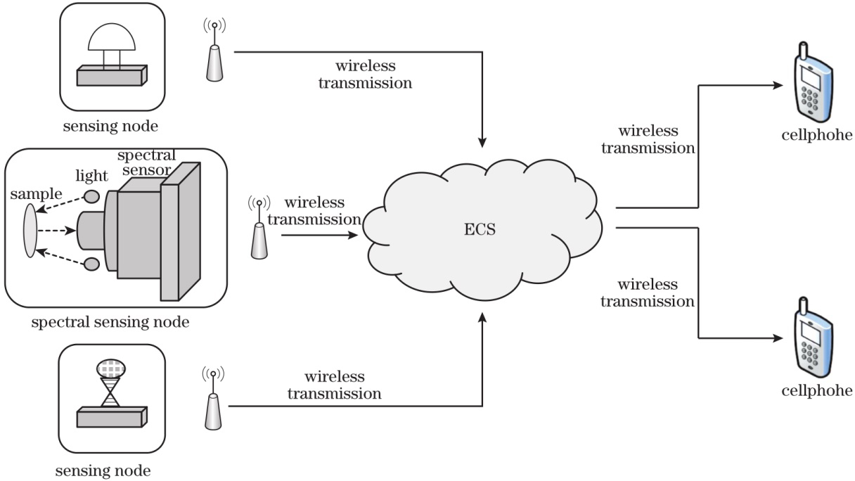 System architecture of NIR spectral sensing IoT