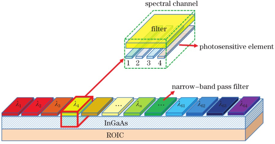 Architecture of 256×1 spectral sensor integrated 64 channels filter