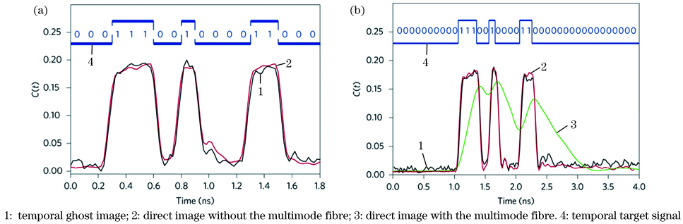 Experimental results temporal ghost imaging[26]. (a) Comparison of temporal ghost imaging and direct imaging measured with the fast detector; (b) comparison of temporal ghost imaging and direct imaging when a multimode fiber is added between the object and the detector