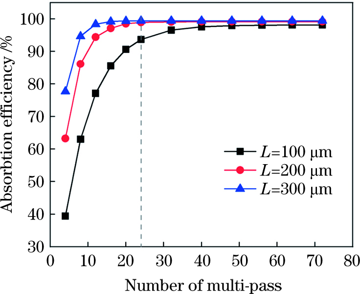 Absorption efficiency of thin-disk crystal versus number of multi-pass