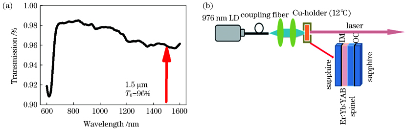 Transmission spectrum of Co2+∶MgAl2O4 crystal, and experimental setup for passively Q-switched a-cut Er, Yb∶YAB microchip laser. (a) Transmission spectrum of Co2+∶MgAl2O4 crystal; (b) experimental setup for passively Q-switched a-cut Er, Yb∶YAB microchip laser