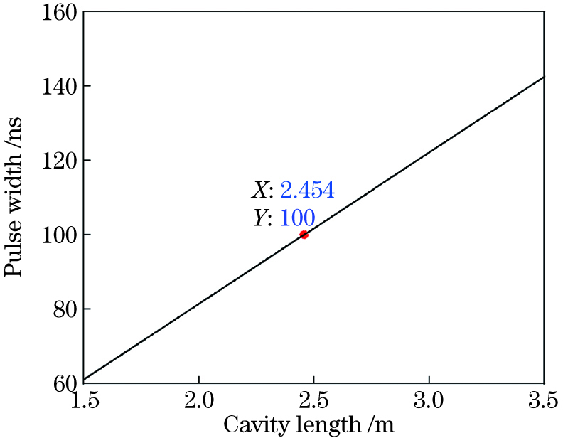 Relationship between laser pulse width and cavity length