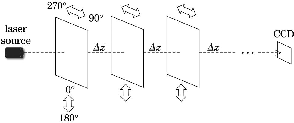 Schematic diagram of simulating transverse wind with multilayer phase screens