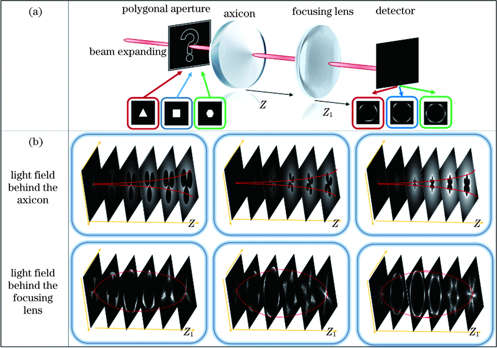 Schematic diagrams of light field controlled by polygonal apertures. (a) System structure; (b) light field controlled by polygonal apertures behind the axicon and the focusing lens, respectively