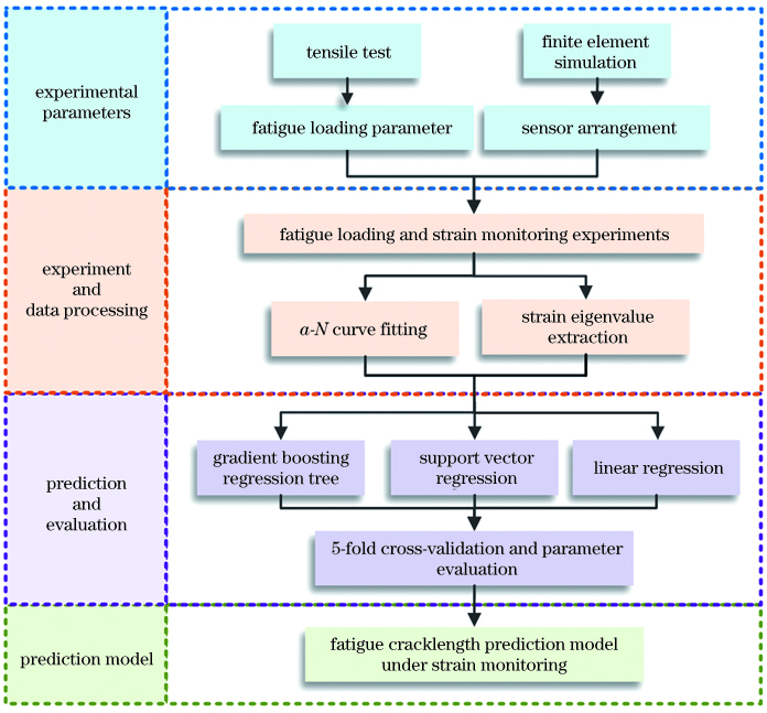 Flow chart of fatigue crack prediction based on FBG