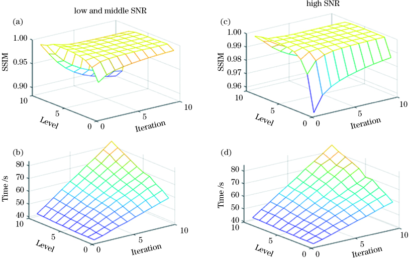 Diagrams of SSIM and time consumption changing with levels and iterations under different SNR datasets. (a)--(b) Under low and middle SNR datasets; (c)--(d) under high SNR datasets