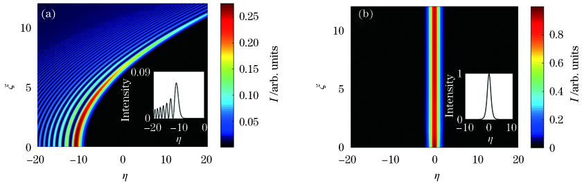 Transmission evolution diagrams of light beam in different media. (a) FEAB in free space; (b) soliton in saturated nonlinear medium