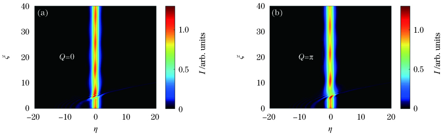 Interaction between FEAB and soliton at different phase differences. (a) Q=0; (b) Q=π