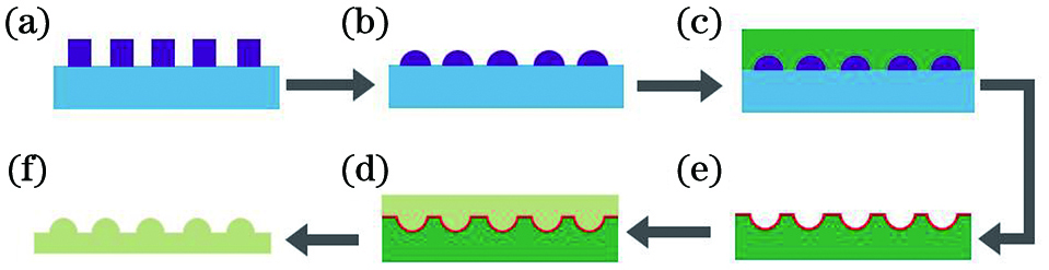 Preparation procedure diagram of microlens-array PDMS coating with CsPbBr3 QDs