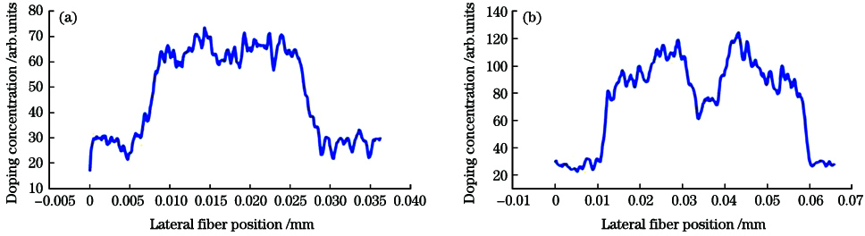 Yb-doped concentration. (a) Normal 20/400 μm fiber; (b) triple-clad fiber
