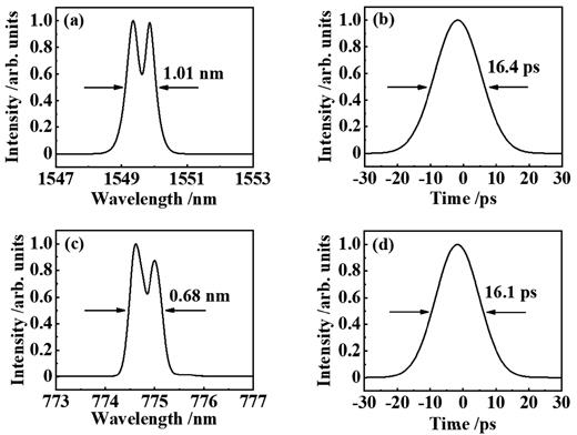 Spectrum and pulse duration. (a) Spectrum of fundamental wave; (b) pulse duration of fundamental wave; (c) spectrum of SHG; (d) pulse duration of SHG
