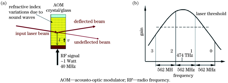 Principle of dual-frequency laser generation[10]. (a) Acousto-optic frequency-shift; (b) dual longitudinal modes to select the frequency
