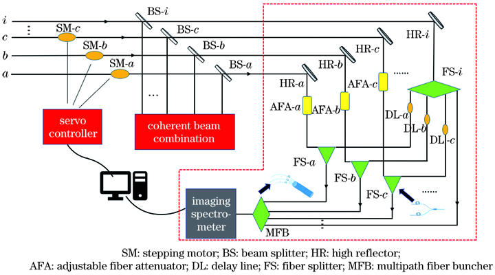 Schematic of time synchronization measurement of multiple laser pulses based on all-fiber spectral interferometry