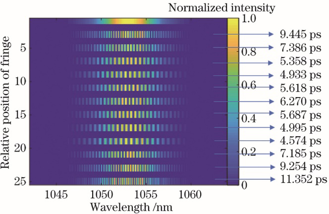 2D all-fiber spectral interferometry spectrogram measured by 12 laser pulse time synchronization