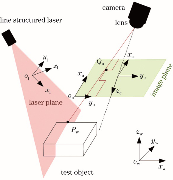 Geometric model of line structured light perspective projection