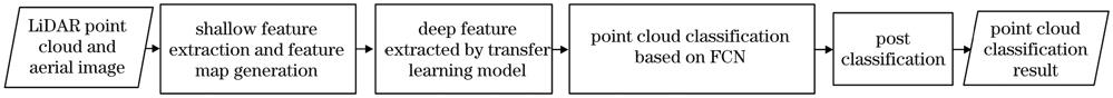Flow chart of the small sample point cloud classification based on transfer learning
