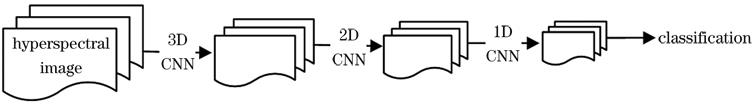 Convolution calculation process of 3D-2D-1D CNN model