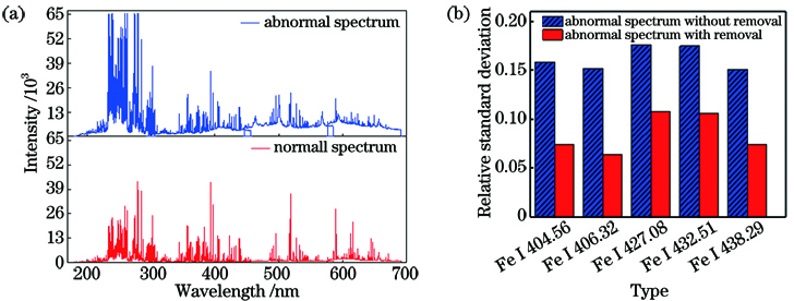 Performance results of anomalous spectrum. (a) Comparison of abnormal and normal spectra; (b) spectral line fluctuation before and after removal of abnormal spectrum