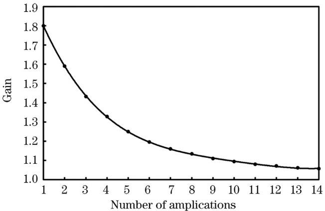 Relationship between gain and number of amplifications