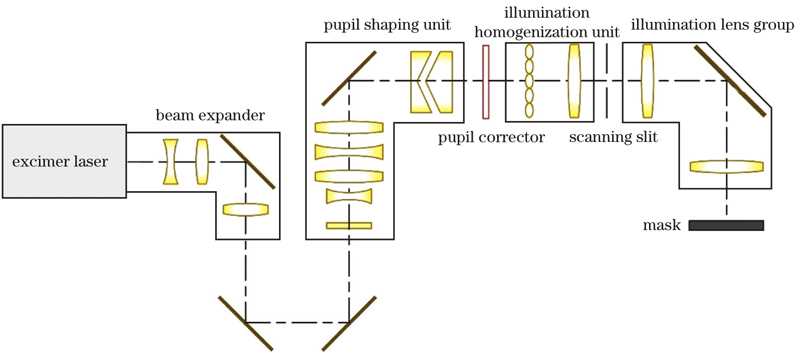 Schematic diagram of illumination system for photolithography machine