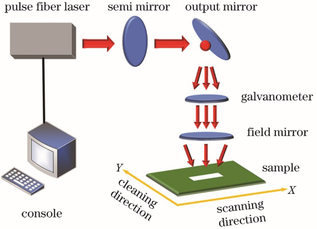 Laser cleaning schematic