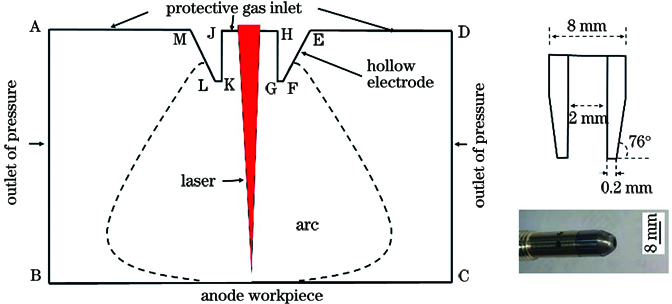 Schematic diagram of mathematical model of laser coaxial composite arc
