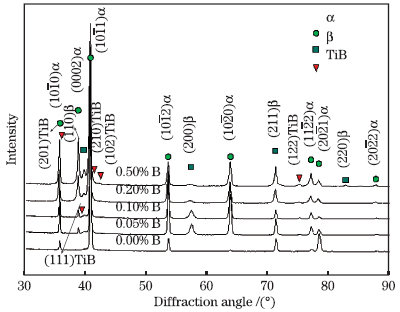 XRD spectra of Ti-6Al-4V alloys with different B contents prepared by LDM process