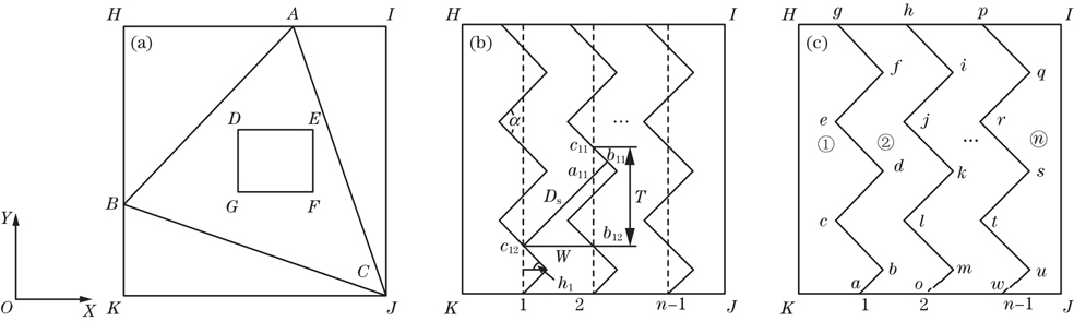 The generation process of stripe contour. (a) Generating the smallest bounding box; (b) generation process along the Y axis; (c) wave_stride