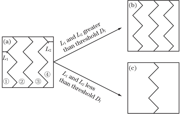 Schematic of partition merging. (a) Initial partition; (b) partitions with L1 and L2 greater than the threshold Df; (c) partitions with L1 and L2 less than the threshold Df