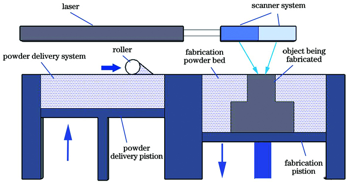 Principle of powder spreading selective laser melting equipment