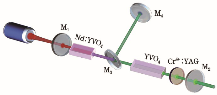 Experimental setup of Nd∶YVO4-YVO4-Cr4+∶YAG passively Q-switched intracavity self-mode-locked Raman laser based on compound cavity structure