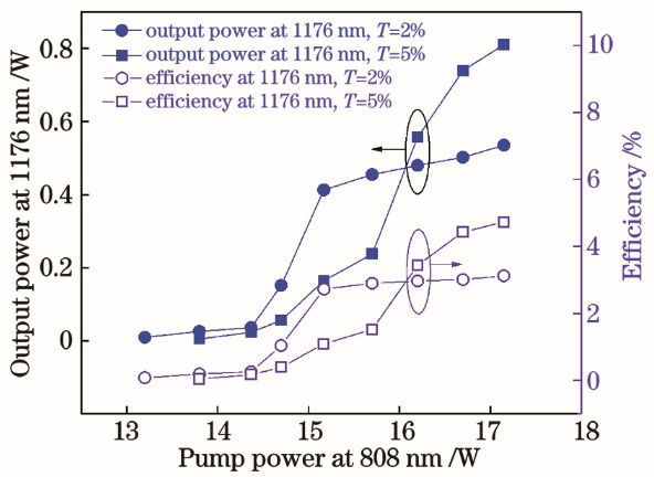 Output power of Q-switched mode-locked 1176 nm laser varying with pump power for T=2% and T=5%